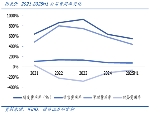 你知道2021-2025H1公司费用率变化