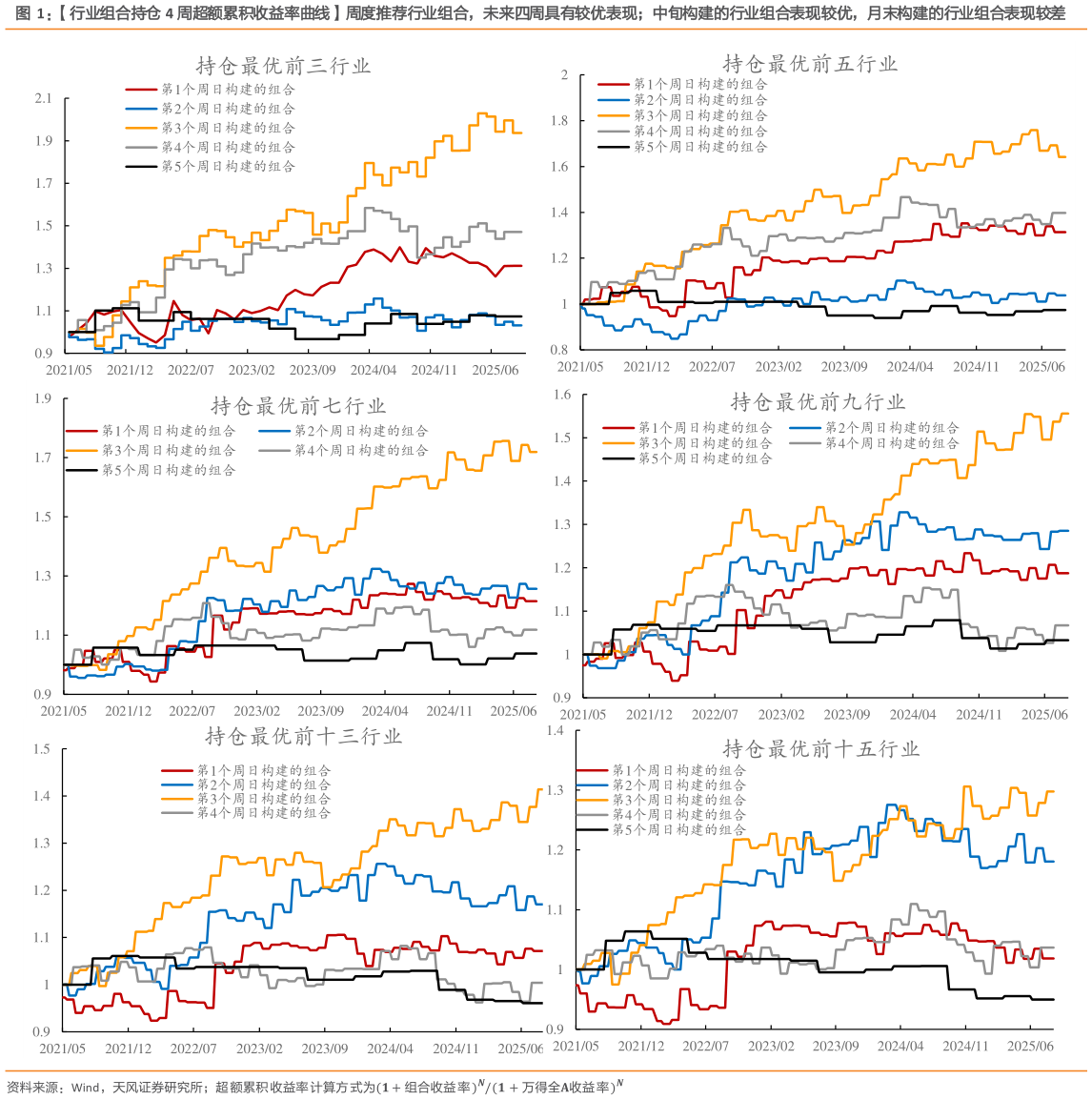 一起讨论下行业组合持仓 4 周超额累积收益率曲线周度推荐行业组合，未来四周具有较优表现中旬构建的行业组合表现较优，月末构建的行业组合表现较差