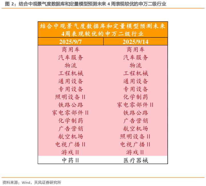 如何了解结合中观景气度数据库和定量模型预测未来 4 周表现较优的申万二级行业