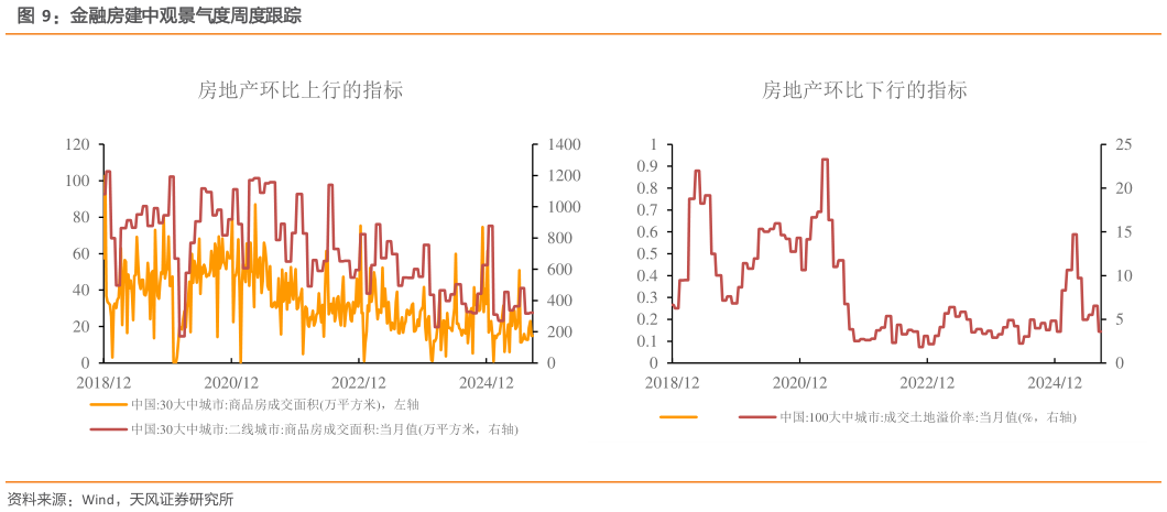 我想了解一下金融房建中观景气度周度跟踪