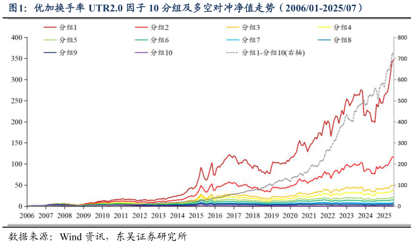 一起讨论下优加换手率 UTR2.0 因子 10 分组及多空对冲净值走势(200601-202507)?