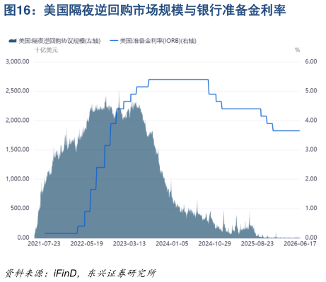 怎样理解美国隔夜逆回购市场规模与银行准备金利率
