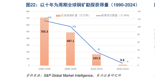 想问下各位网友以十年为周期全球铜矿勘探获得量（1990-2024）