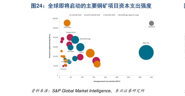 谁能回答全球即将启动的主要铜矿项目资本支出强度