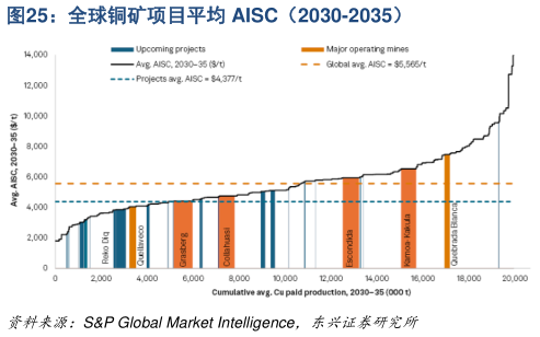 请问一下全球铜矿项目平均 AISC（2030-2035）