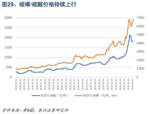 想问下各位网友硫磺硫酸价格持续上行