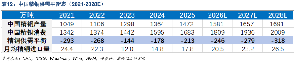想关注一下中国精铜供需平衡表（2021-2028E）