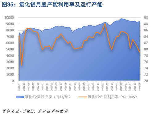 怎样理解氧化铝月度产能利用率及运行产能