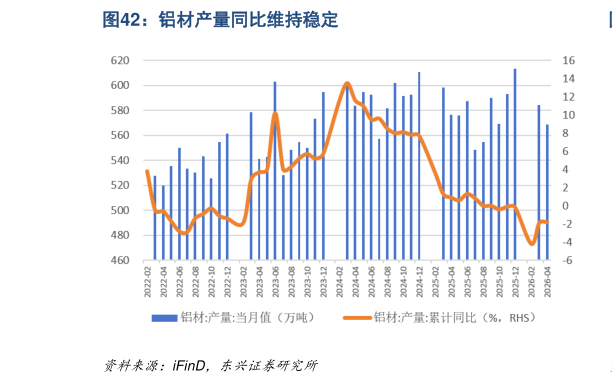 如何才能铝材产量同比维持稳定