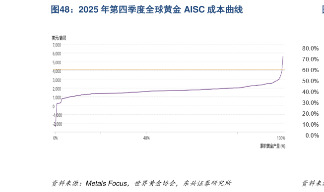 如何才能2025 年第四季度全球黄金 AISC 成本曲线