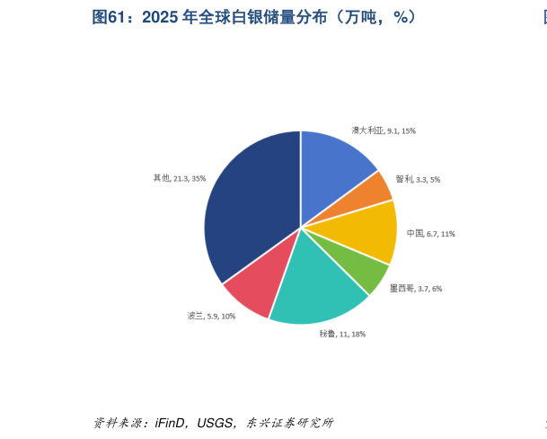 一起讨论下2025 年全球白银储量分布（万吨，%）