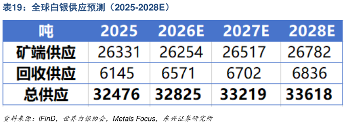 我想了解一下全球白银供应预测（2025-2028E）