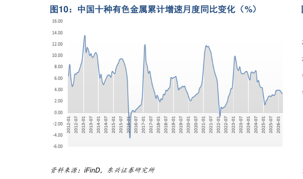想问下各位网友中国十种有色金属累计增速月度同比变化（%）