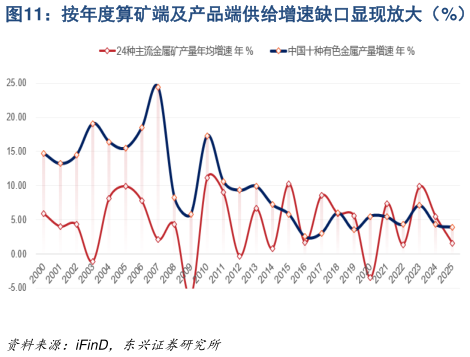 谁知道按年度算矿端及产品端供给增速缺口显现放大（%）