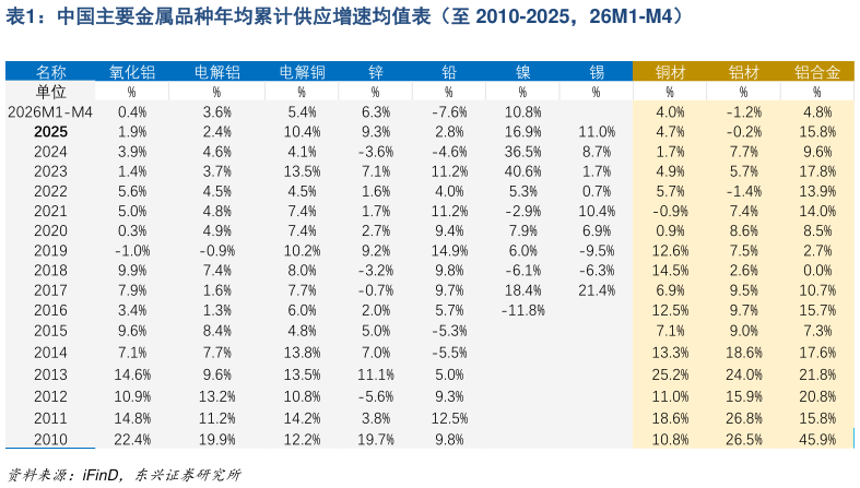我想了解一下中国主要金属品种年均累计供应增速均值表（至 2010-2025，26M1-M4）