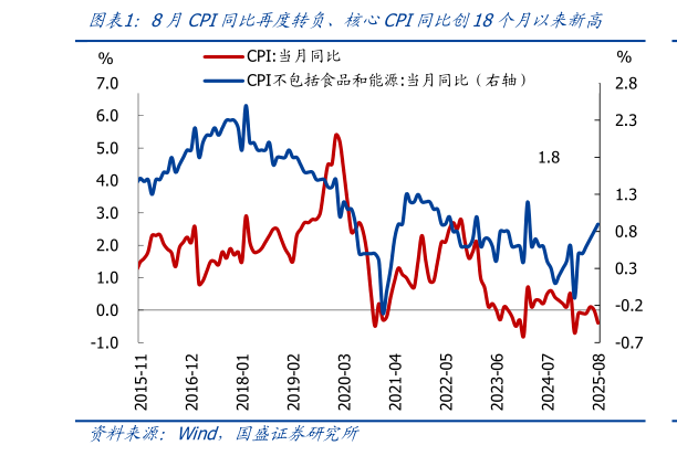 如何解释8月CPI同比再度转负、核心CPI同比创18个月以来新高?