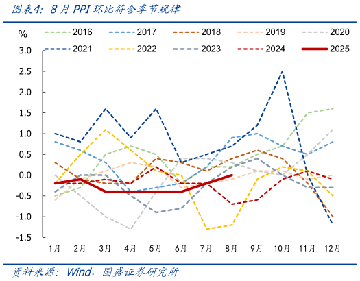 谁能回答8月PPI环比符合季节规律