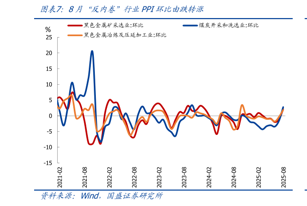 各位网友请教一下8月“反内卷”行业PPI环比由跌转涨