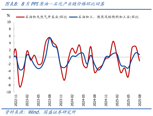 谁能回答8月PPI原油石化产业链价格环比回落