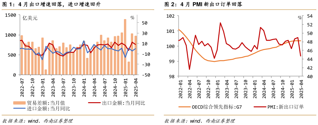 想问下各位网友4 月出口增速回落，进口增速回升4 月 PMI 新出口订单回落