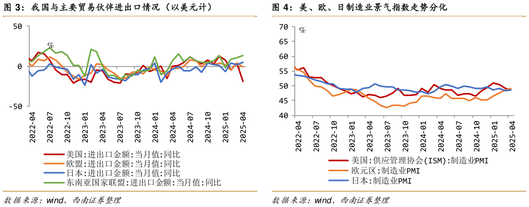各位网友请教一下我国与主要贸易伙伴进出口情况（以美元计）