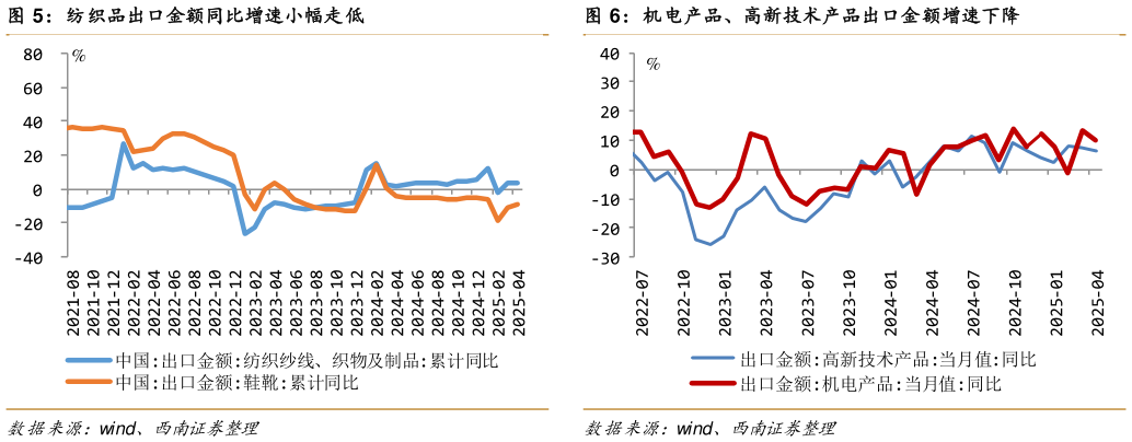 如何了解机电产品、高新技术产品出口金额增速下降