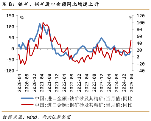 想关注一下铁矿、铜矿进口金额同比增速上升