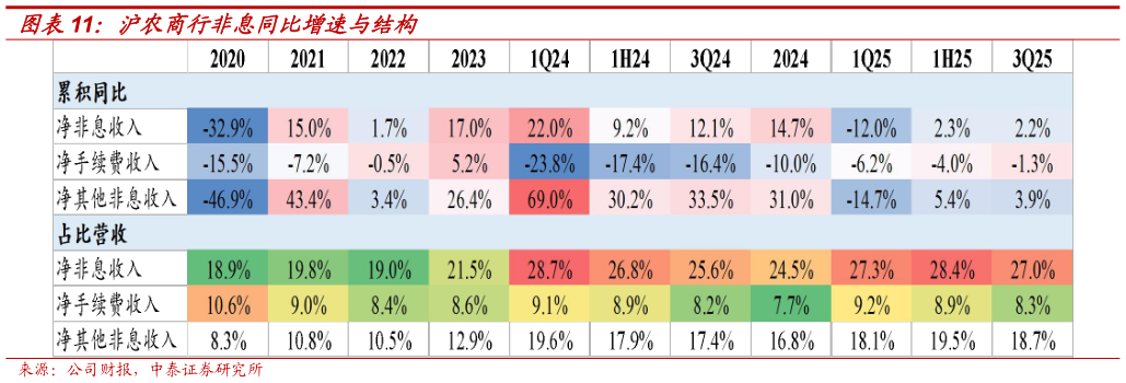如何了解沪农商行非息同比增速与结构?