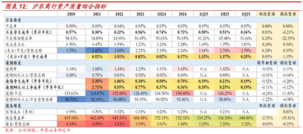 如何了解沪农商行资产质量综合指标?