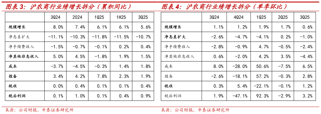 如何了解沪农商行业绩增长拆分(单季环比)?