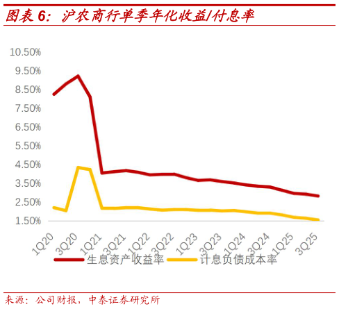 谁知道沪农商行单季年化收益付息率?