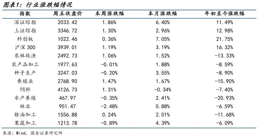 谁知道行业涨跌幅情况?