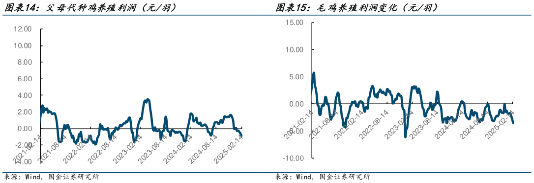 如何才能父母代种鸡养殖利润（元羽） 毛鸡养殖利润变化（元羽）?