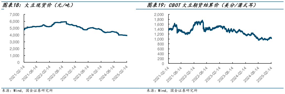 谁能回答大豆现货价（元吨） CBOT玉米期货结算价（美分蒲式耳） CBOT大豆期货结算价（美分蒲式耳）?