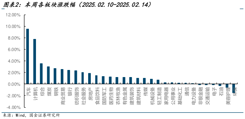 如何才能本周各板块涨跌幅（2025.02.10-2025.02.14）?