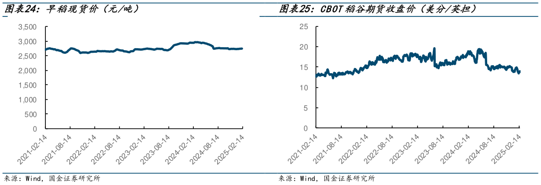 我想了解一下早稻现货价（元吨） CBOT小麦期货结算价（美分蒲式耳） CBOT稻谷期货收盘价（美分英担）?