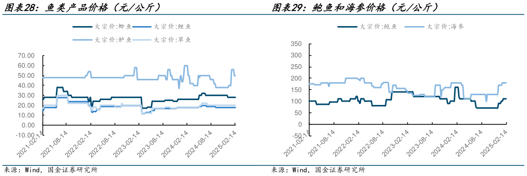 请问一下鱼类产品价格（元公斤）?