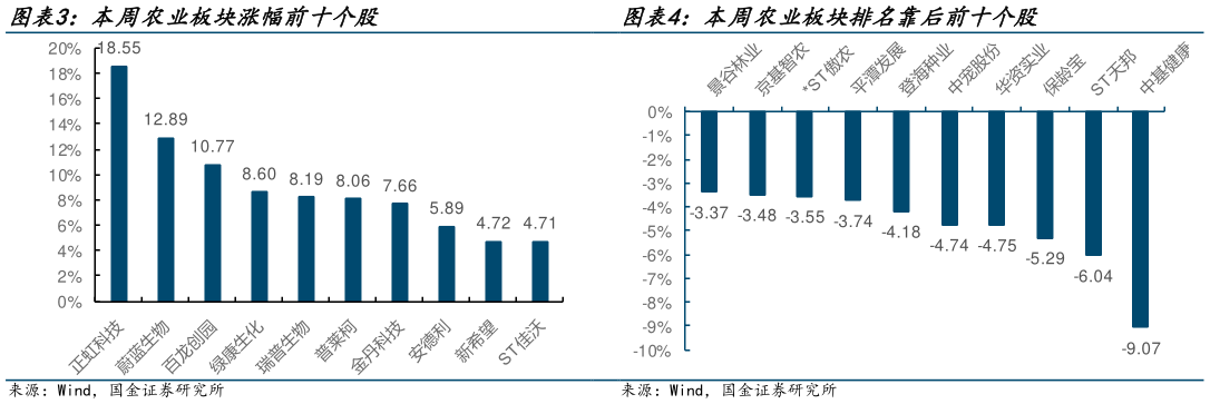 谁能回答本周农业板块涨幅前十个股 本周农业板块排名靠后前十个股?