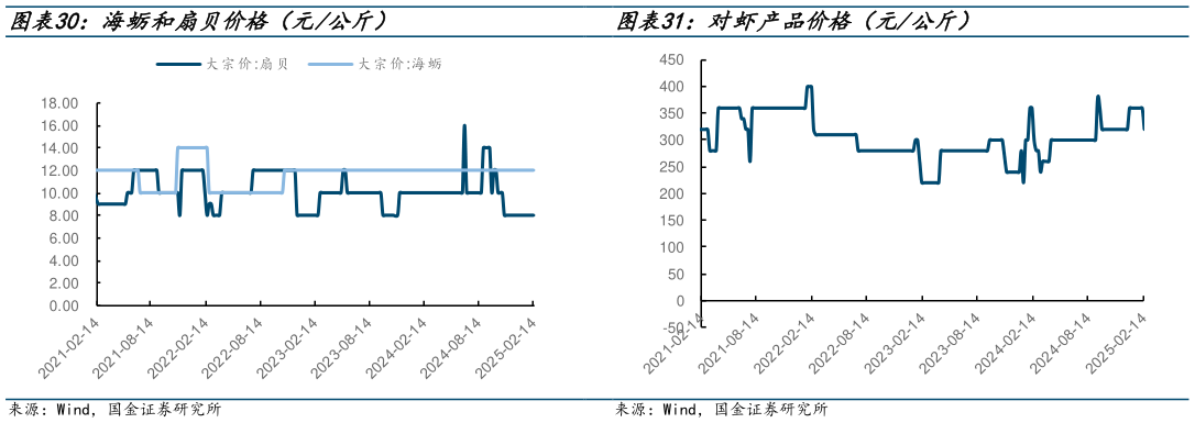 如何了解对虾产品价格（元公斤）?