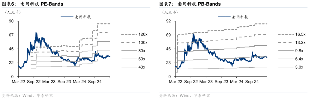 如何解释南网科技 PE-Bands 可比公司估值表（Wind 一致预期，截至 2025 年 3 月 28 日收盘价） 南网科技 PB-Bands