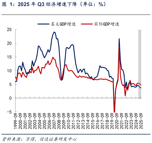 如何了解2025 年 Q3 经济增速下降（单位：%）
