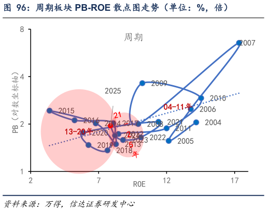 咨询下各位周期板块 PB-ROE 散点图走势（单位：%，倍）