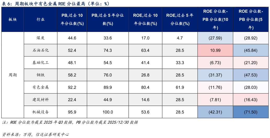 咨询下各位周期板块中有色金属 ROE 分位最高（单位：%）