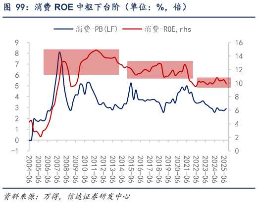 怎样理解消费 ROE 中枢下台阶（单位：%，倍）