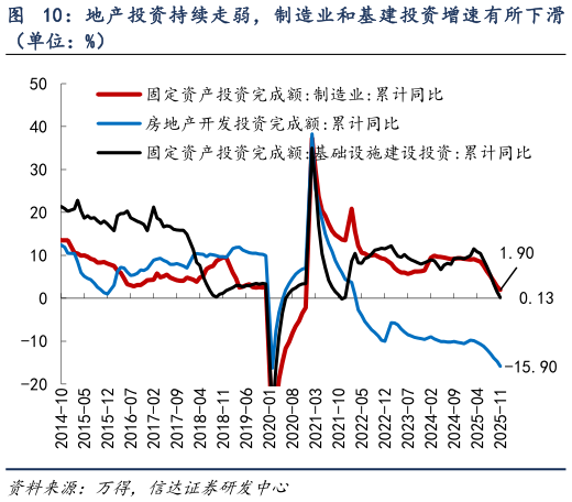 如何了解地产投资持续走弱，制造业和基建投资增速有所下滑