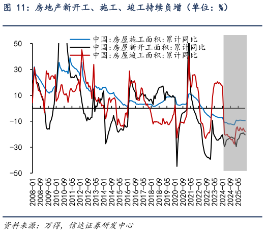谁能回答房地产新开工、施工、竣工持续负增（单位：%）