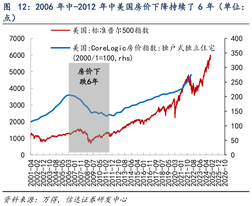 如何才能2006 年中-2012 年中美国房价下降持续了 6 年（单位：