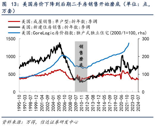 如何了解美国房价下降到后期二手房销售开始磨底（单位：点，