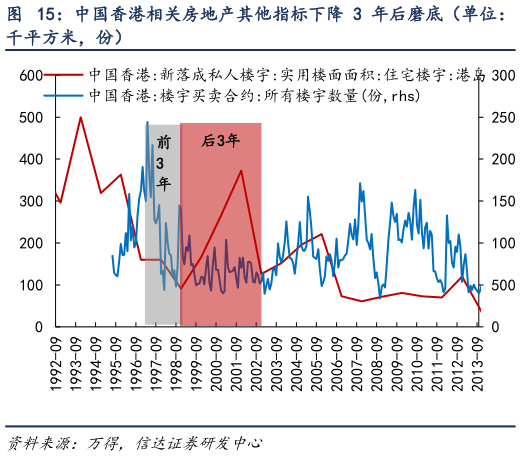 想关注一下中国香港相关房地产其他指标下降 3 年后磨底（单位：