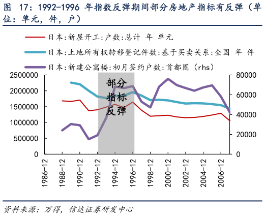 如何了解1992-1996 年指数反弹期间部分房地产指标有反弹（单
